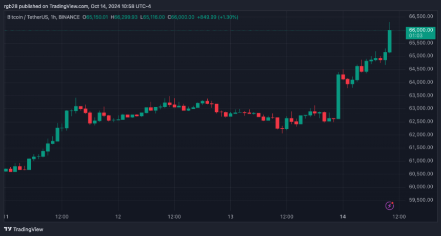 Биткоин, BTC, BTCUSDT