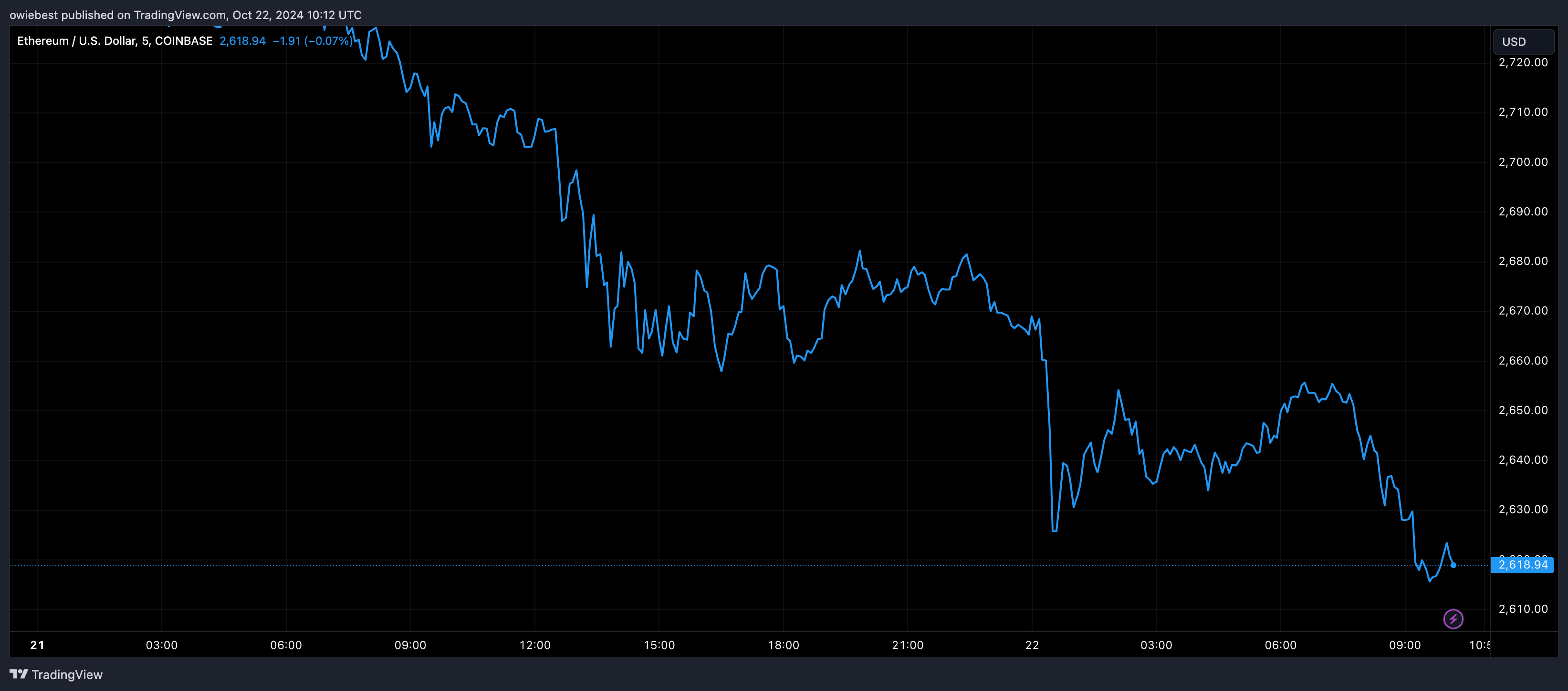 Графік цін Ethereum від Tradingview.com