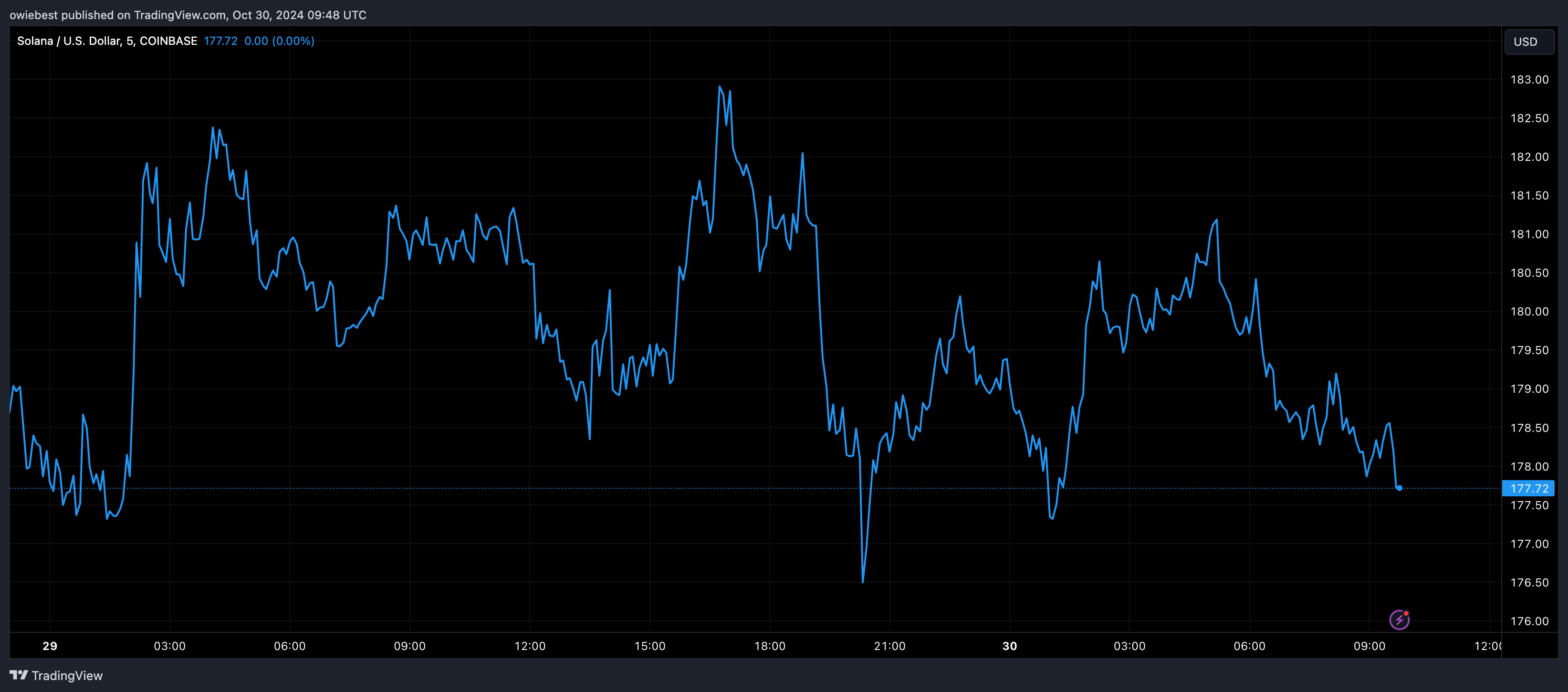 Графік цін Solana від Tradingview.com