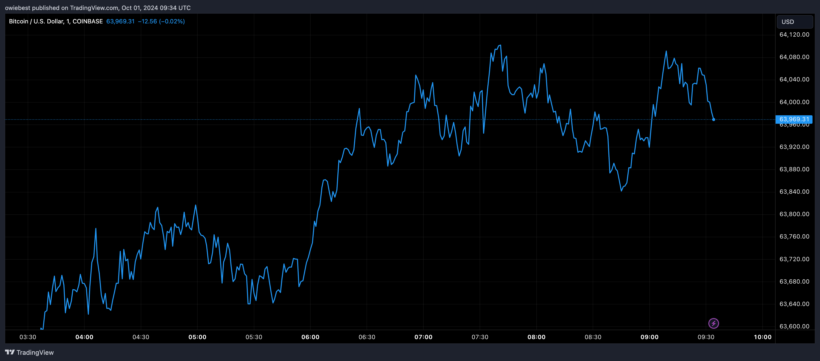 Графік цін на біткойни від Tradingview.com