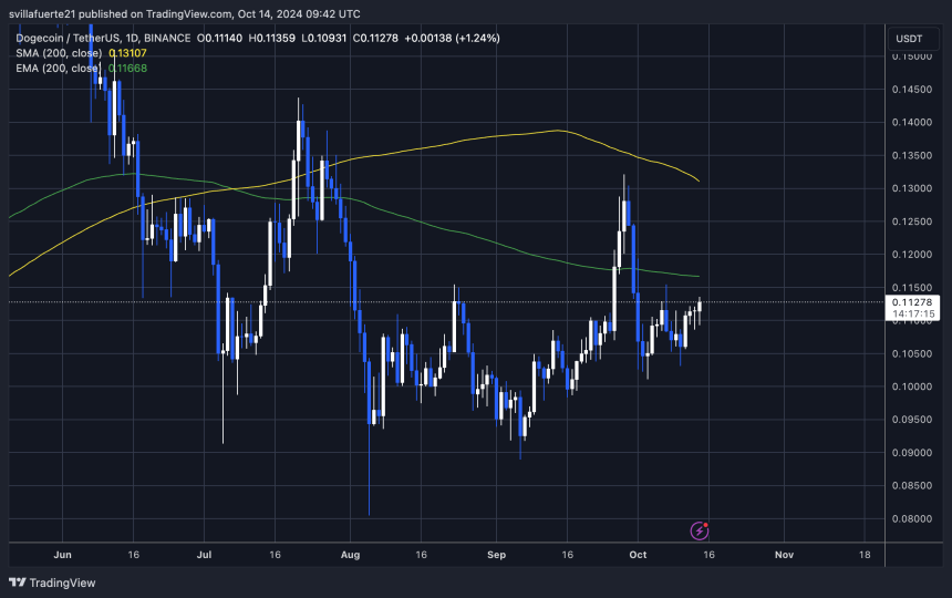 DOGE тестує важливу пропозицію на $0,11 нижче 1D 200 EMA.