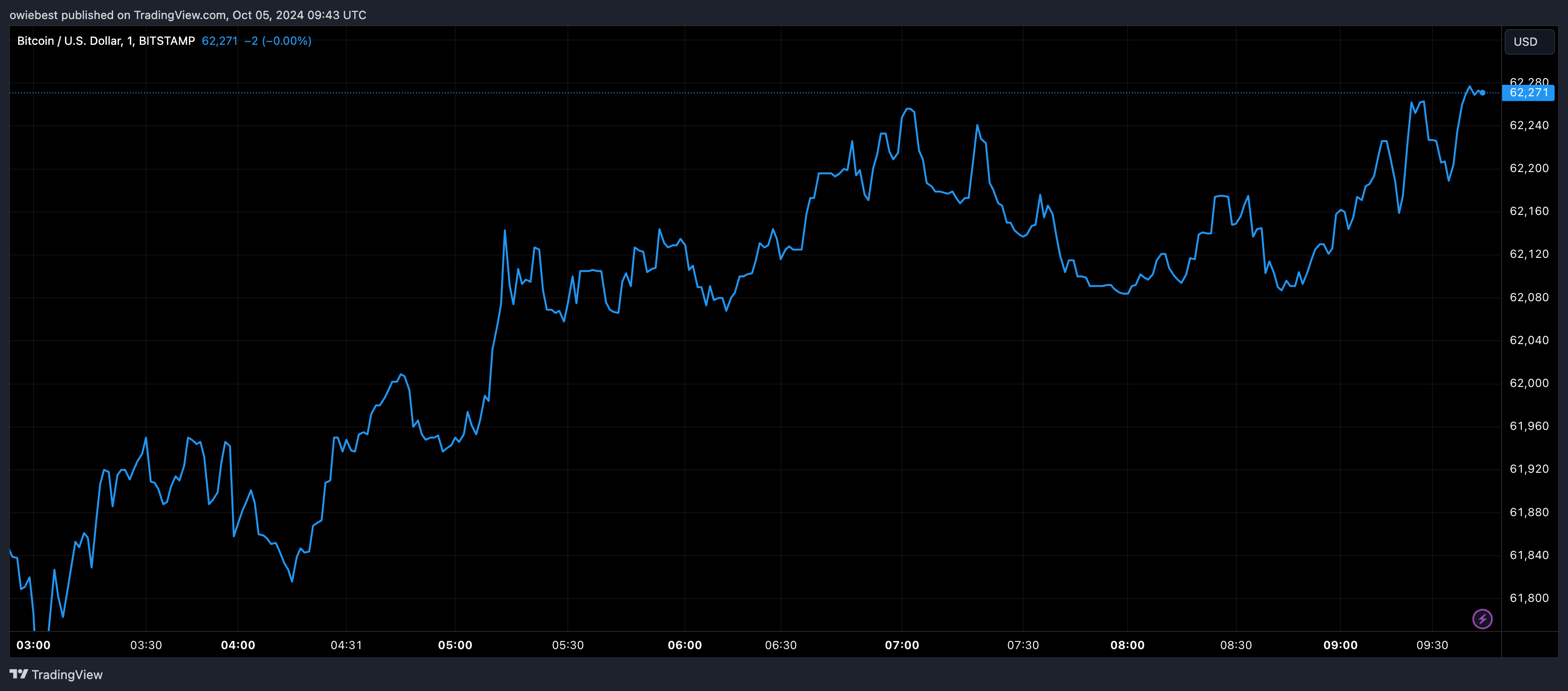 Графік цін на біткойни від Tradingview.com