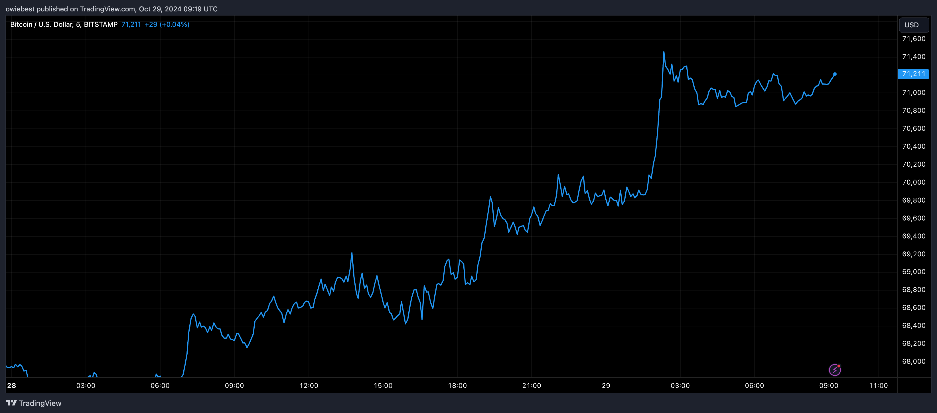 Графік цін на біткойни від Tradingview.com