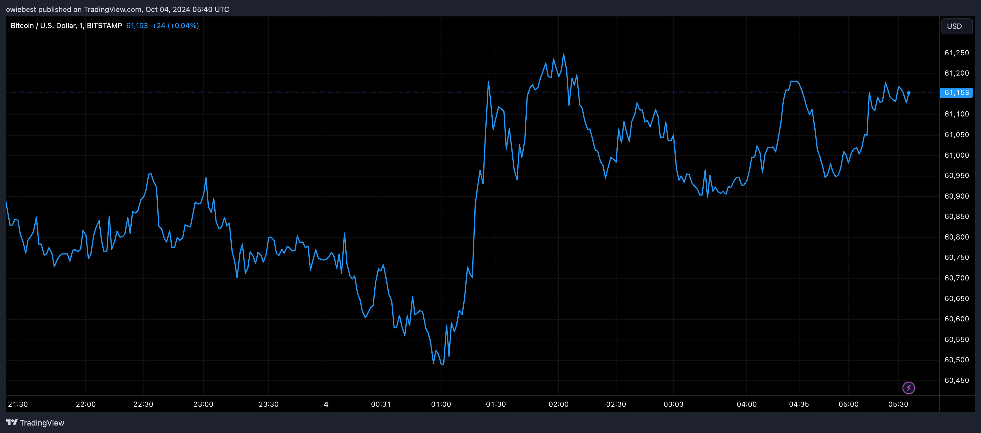 Графік цін на біткойни від Tradingview.com