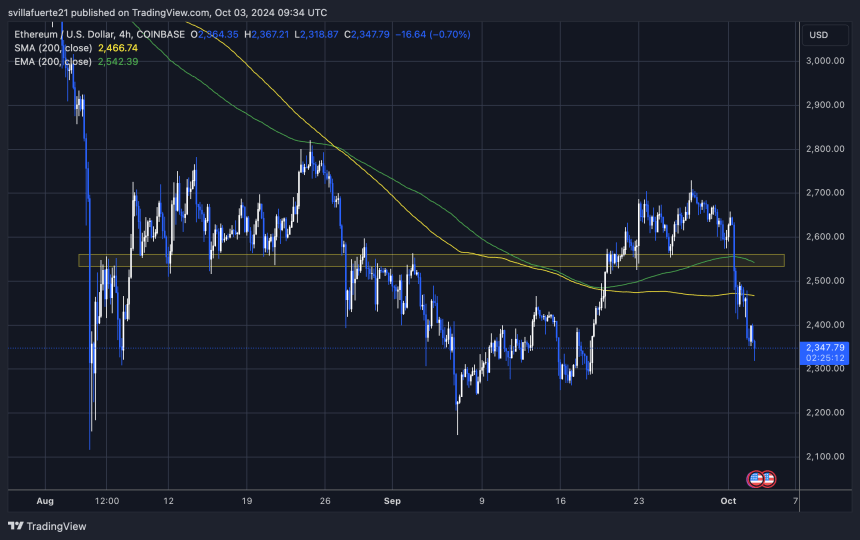 ETH торгується нижче 4H 200 EMA & MA.