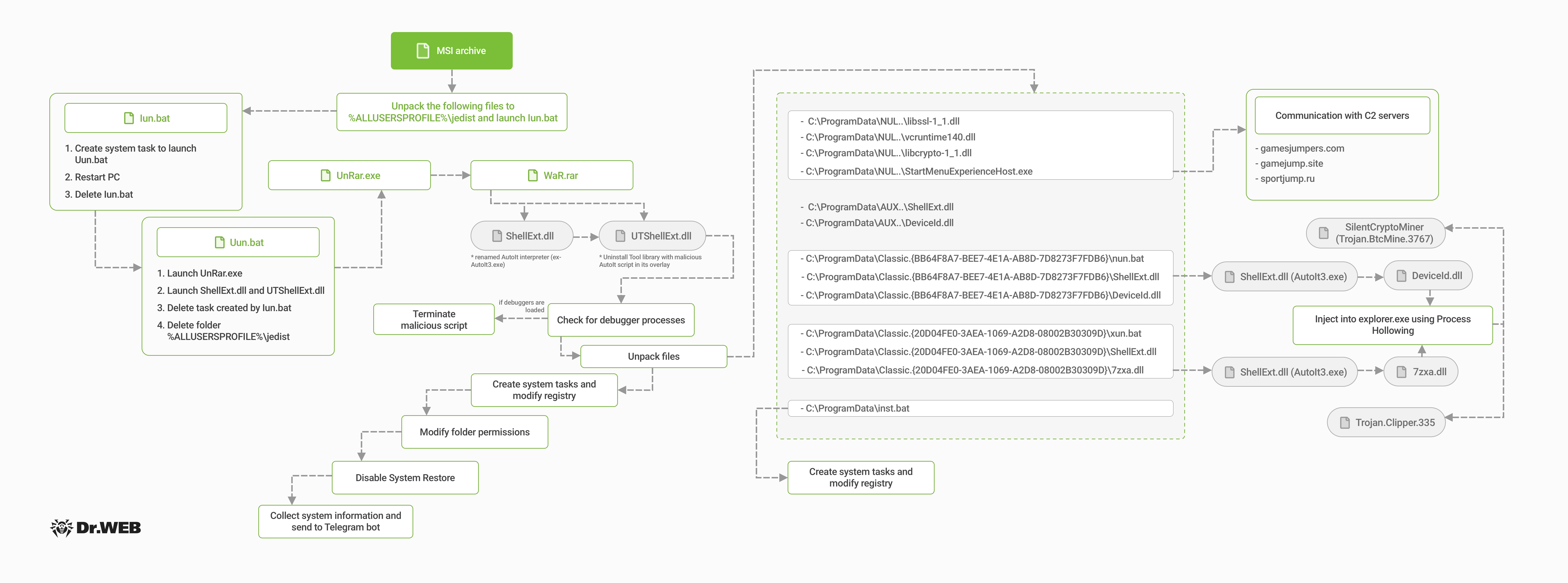 Вредоносное ПО, Мошенничество