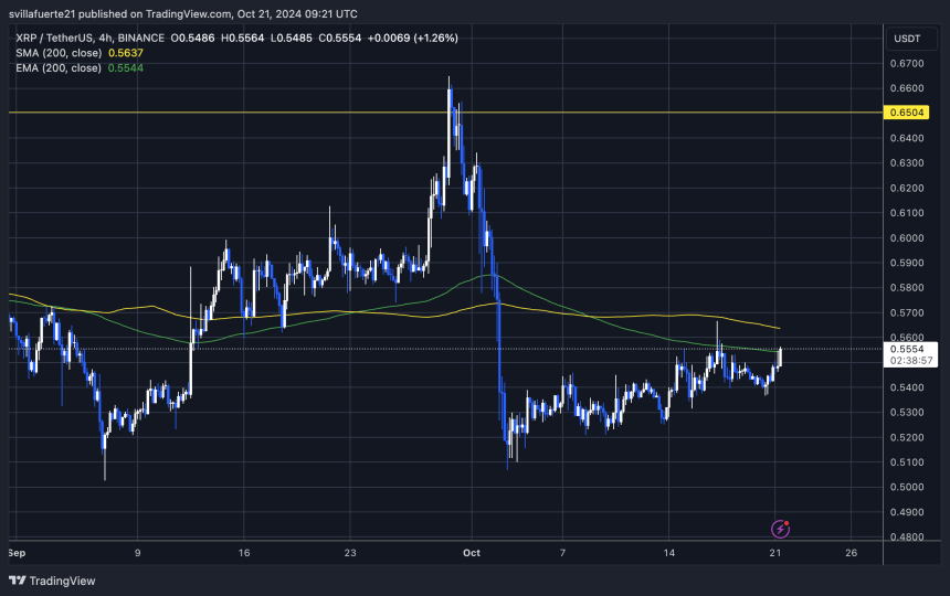 XRP тестує 4H 200 EMA (зелений)