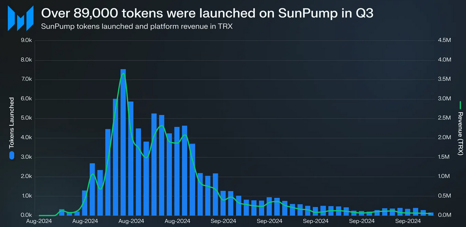 Tron, Stablecoin, Memecoin