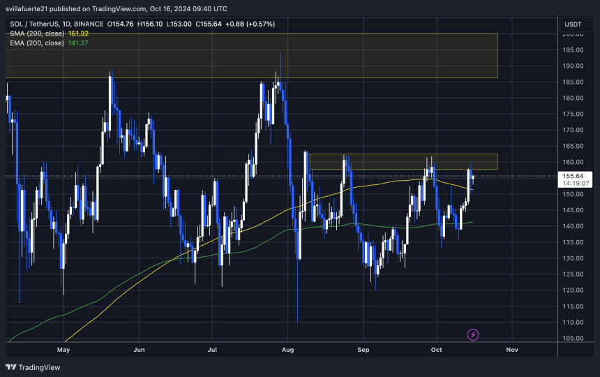 SOL тестує важливу поставку після пробиття 1D 200 MA