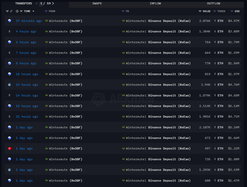 Wintermute переносить ETH на Binance |Джерело: @OnchainDataNerd через X