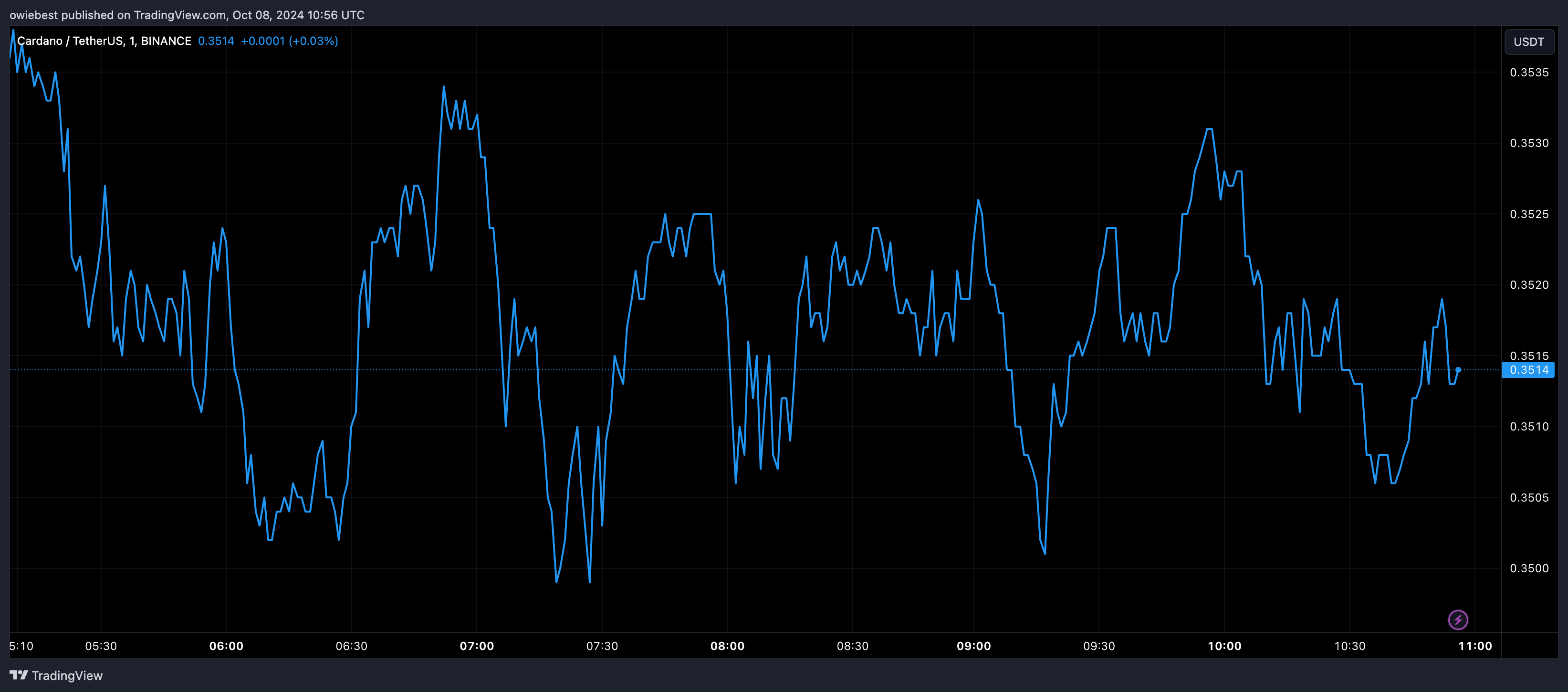 Графік цін Cardano ADA від Tradingview.com