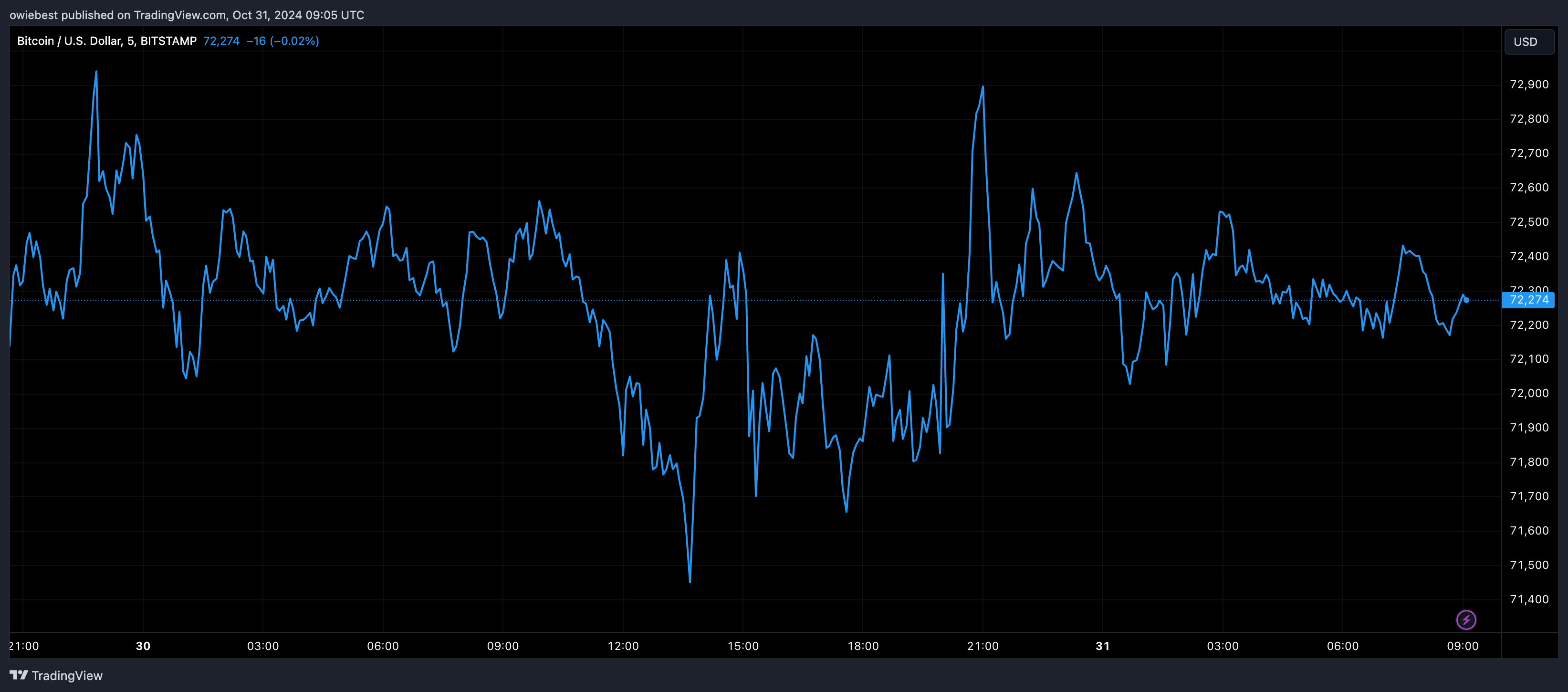 Графік цін на біткойни від Tradingview.com