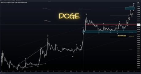 Ціна Dogecoin