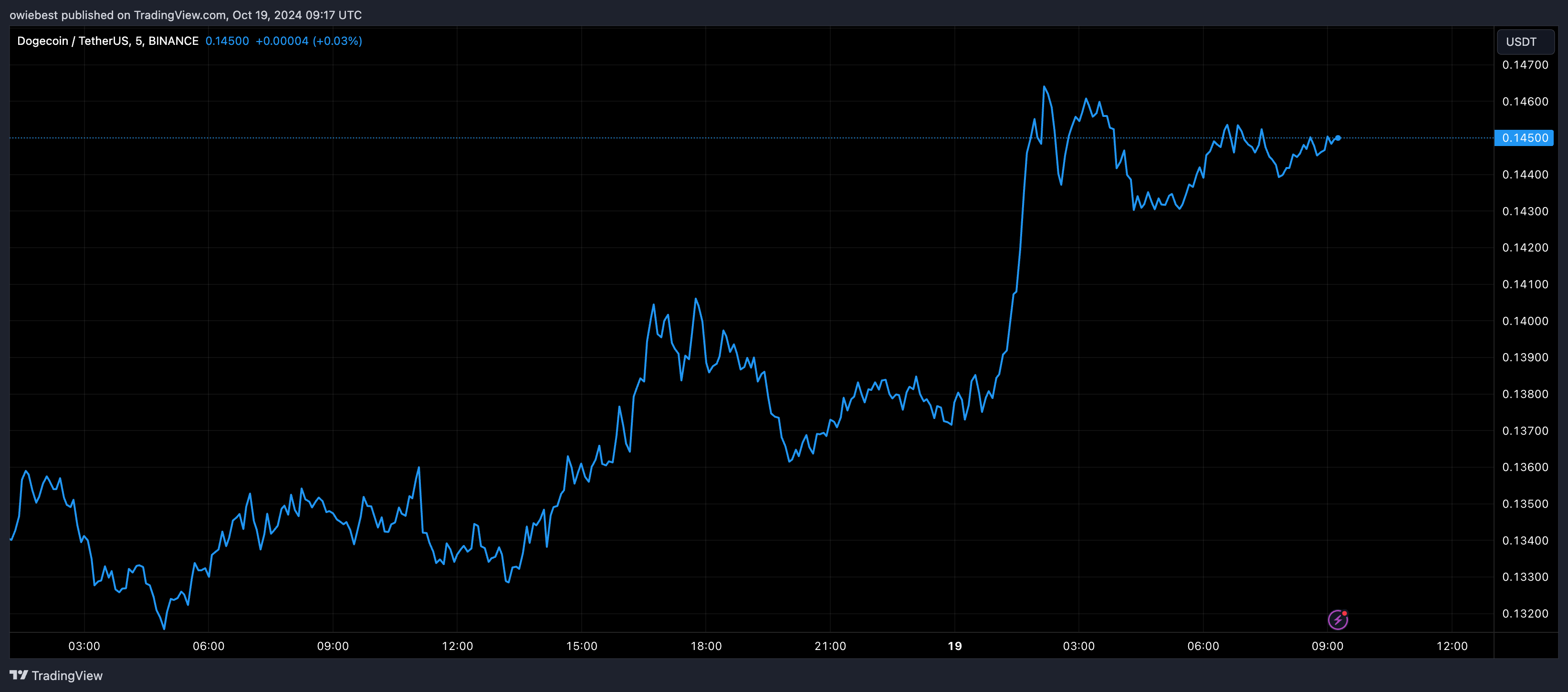 Графік цін на Dogecoin від Tradingview.com