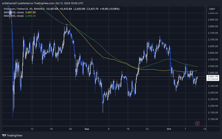 ETH торгуется ниже 4H 200 MA и EMA.