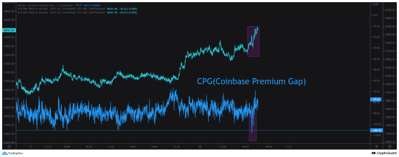 Розрив преміум-класу Coinbase