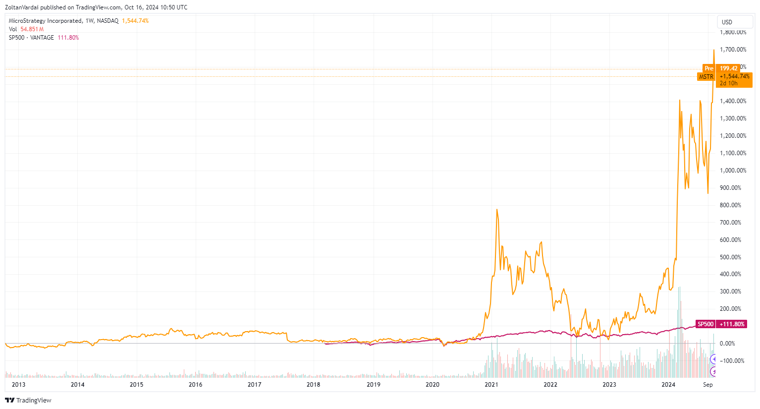 MicroStrategy, S&P 500, Внедрение Биткоин, Майкл Сэйлор