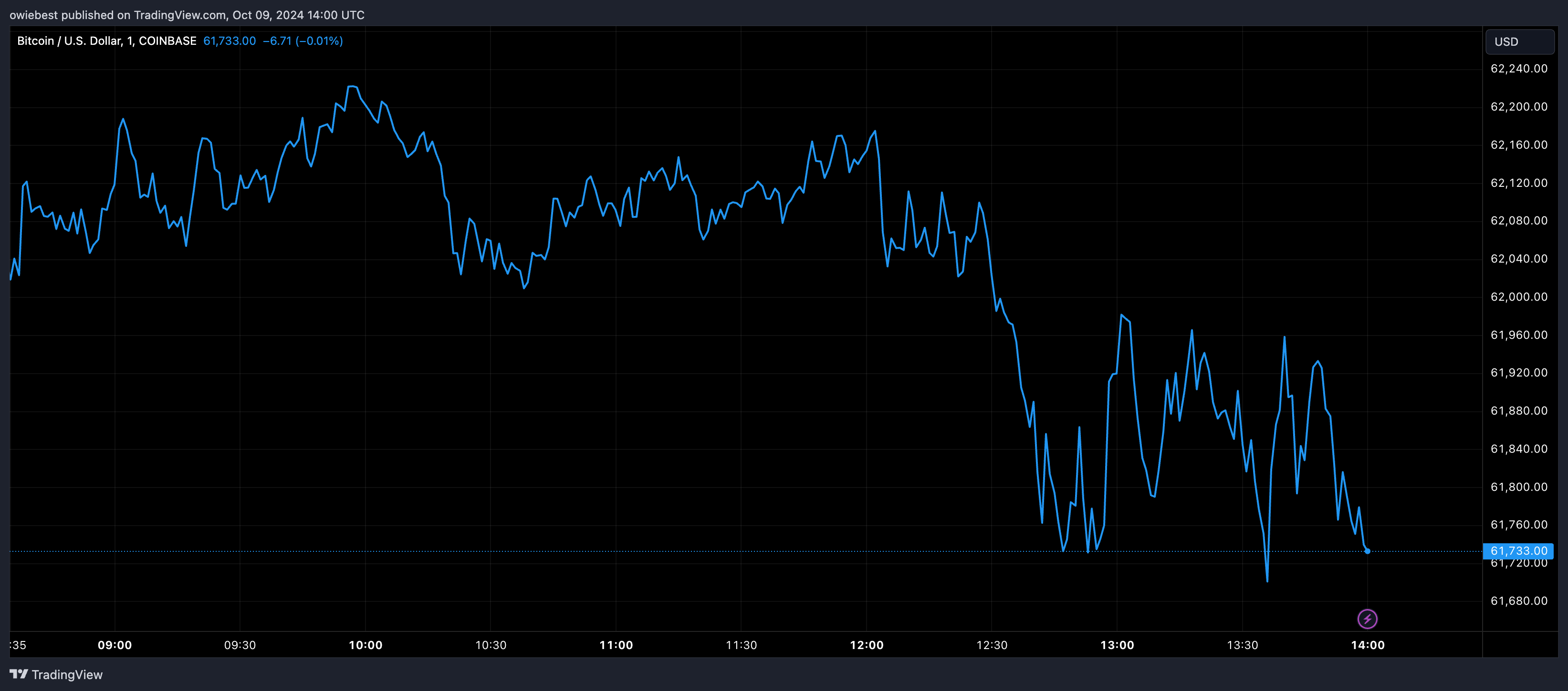 Графік цін на біткойни від Tradingview.com