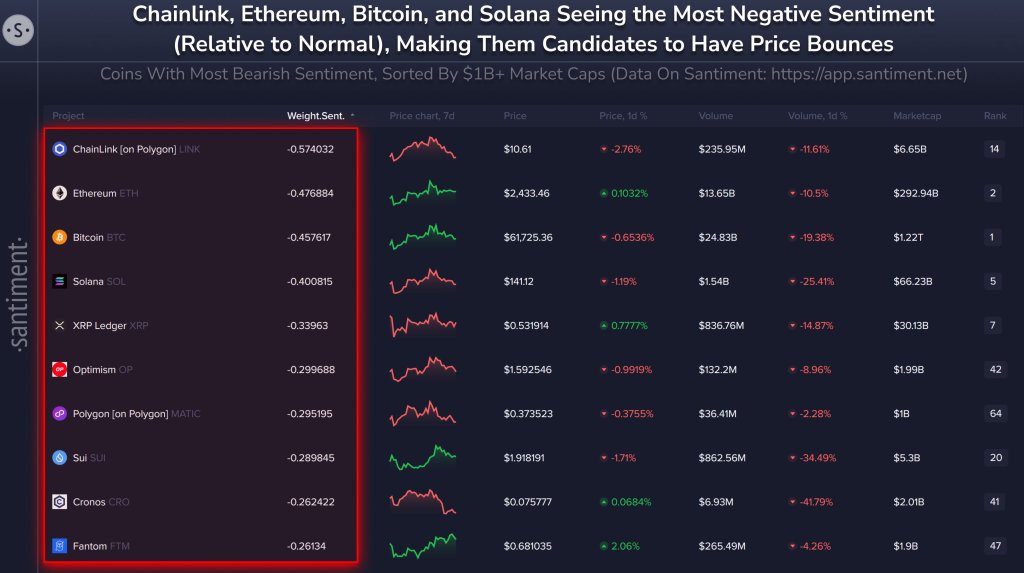 Власники Chainlink, Solana, Ethereum і Bitcoin налаштовані на ведмежий |Джерело: @santimentfeed через X