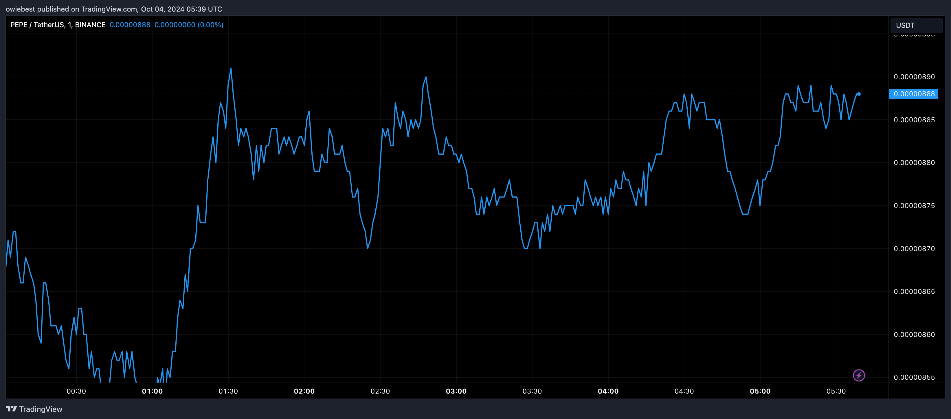 Графік цін на PEPE від Tradingview.com