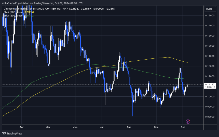 DOGE торгується нижче 1D 200 EMA.