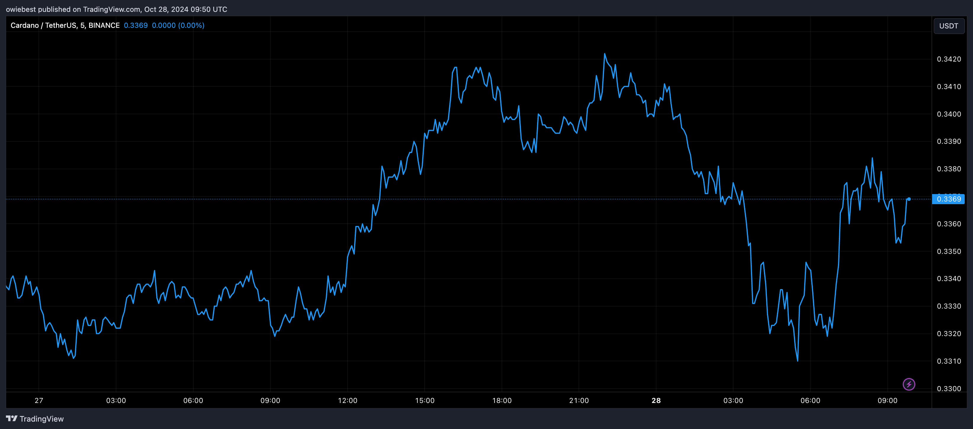 Графік цін Cardano від Tradingview.com