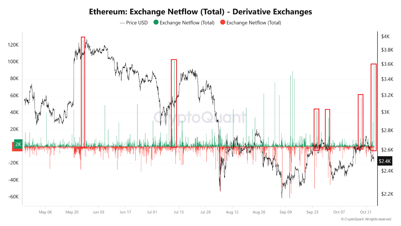 Обмін Bitcoin Netflow.