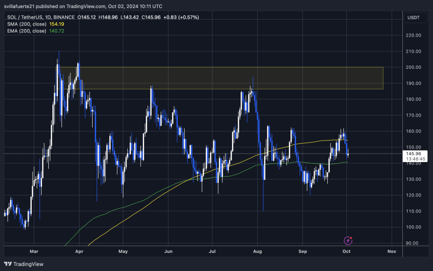 SOL торгується вище 1D 200 EMA і нижче 200 MA.