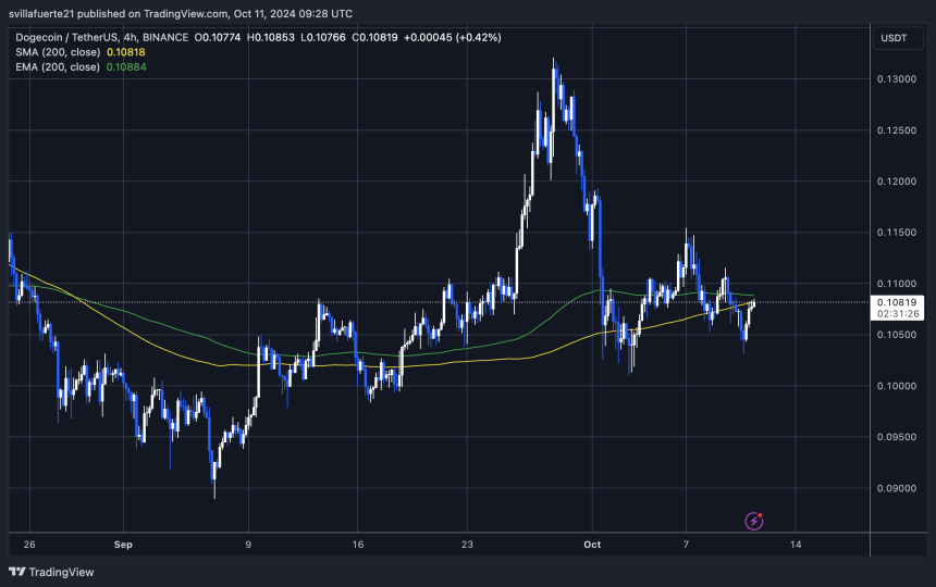 Тестування DOGE.4H 200 MA.