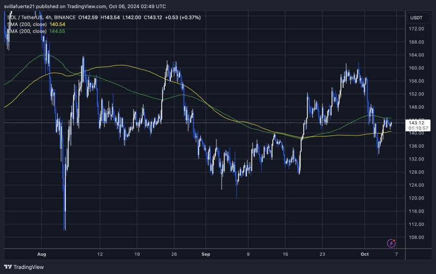 SOL тестує 4H 200 EMA.