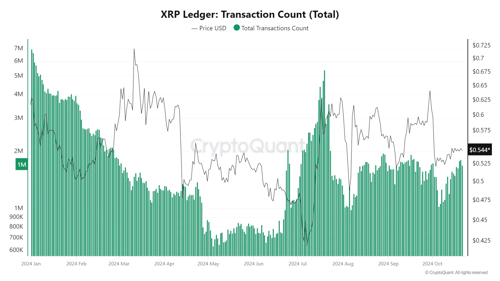 Кількість транзакцій XRP.