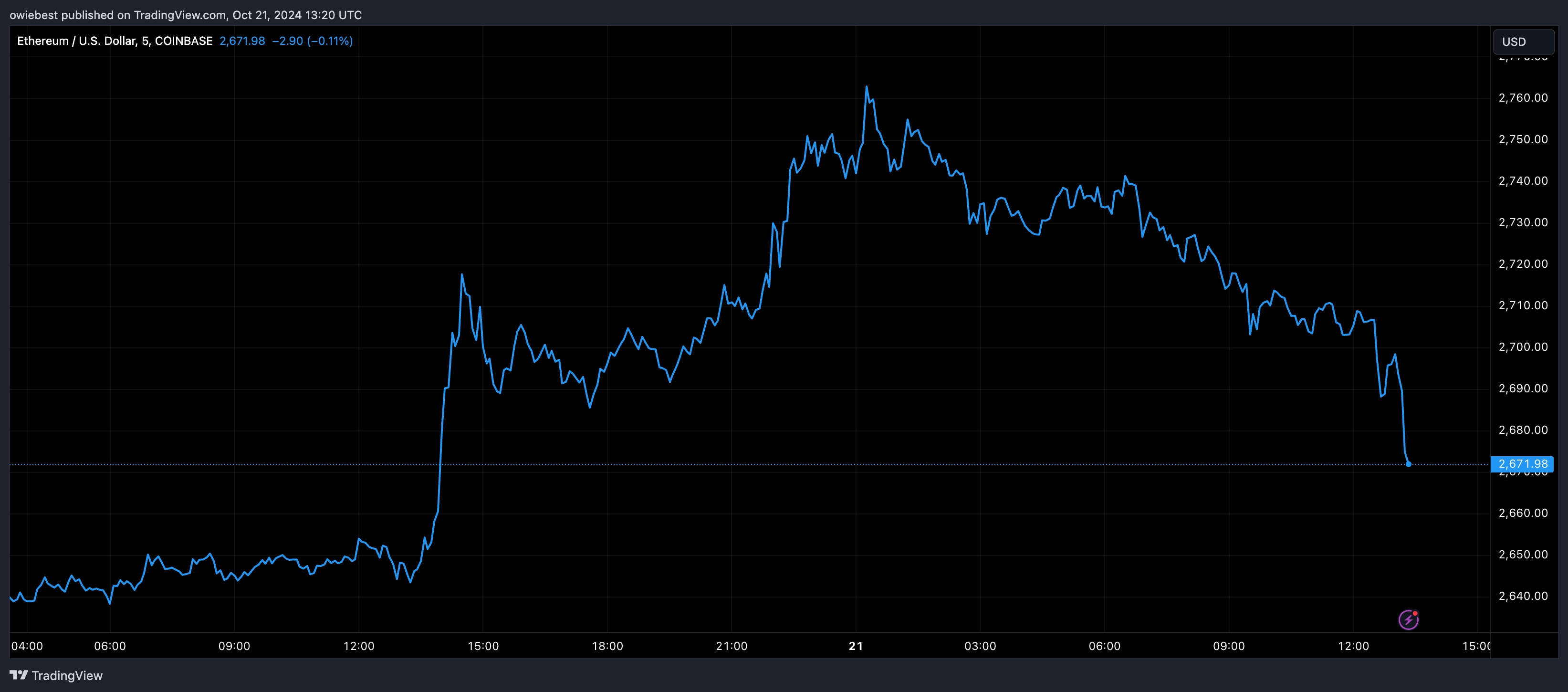 Графік цін Ethereum від Tradingview.com