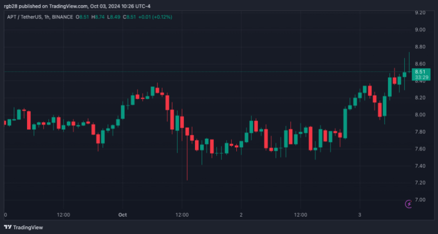 Аптос, АПТ, АПТUSDT