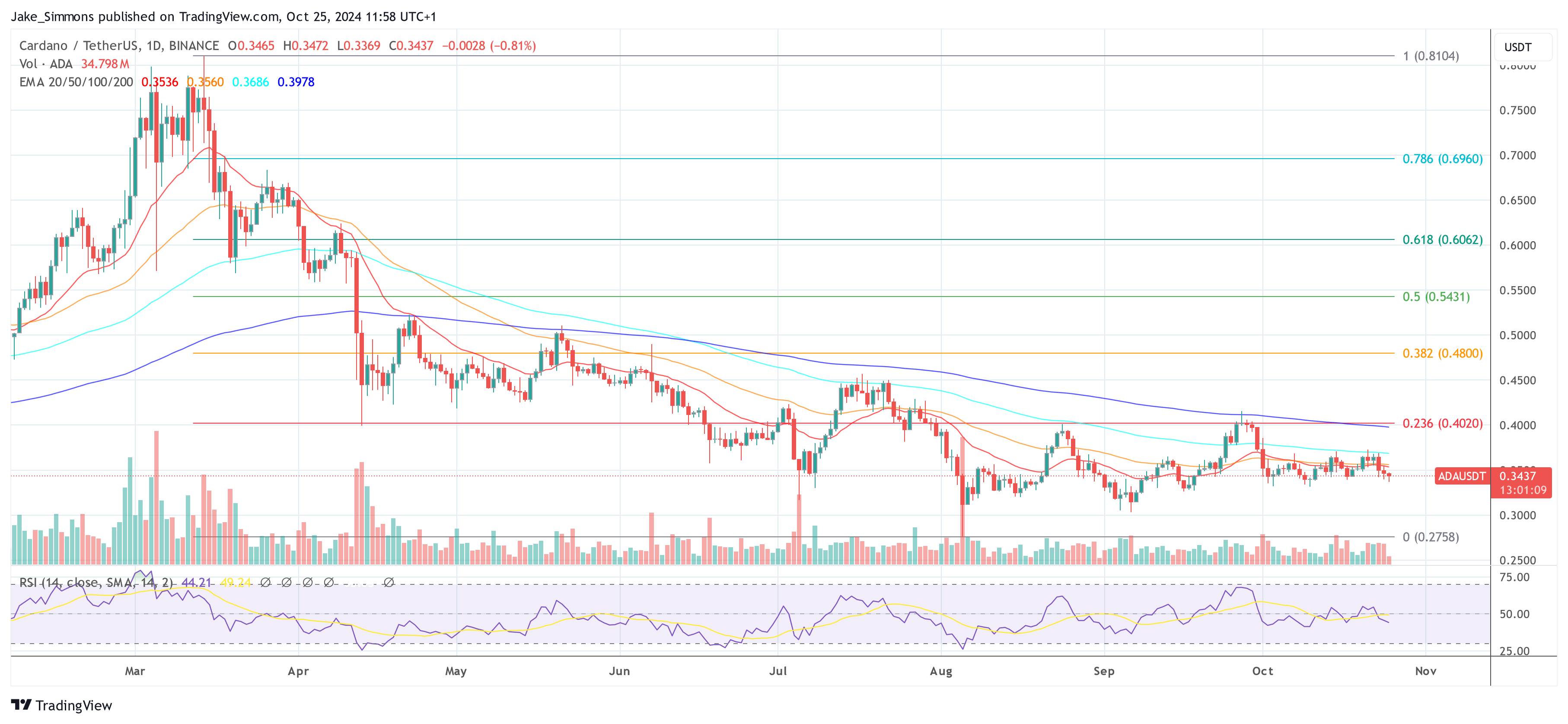 Ціна Cardano