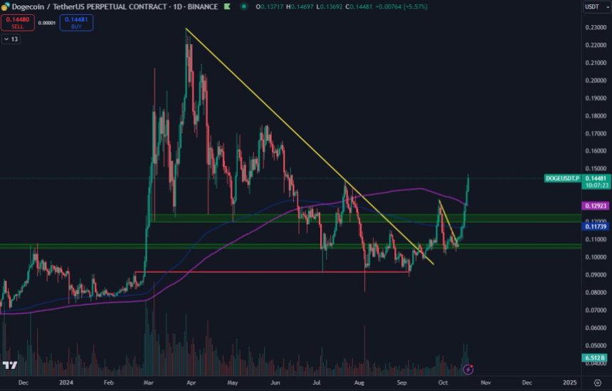 Dogecoin пробился выше уровня $0,12 и дневной 200 MA.