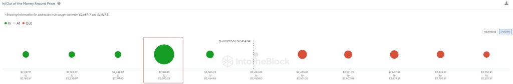 ETH може знайти підтримку на рівні $2350 |Джерело: @intotheblock через X