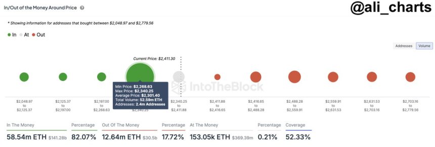 Ключовий рівень підтримки Ethereum на рівні 2300 доларів США, де 2,4 мільйона адрес придбали 52,6 мільйона ETH.