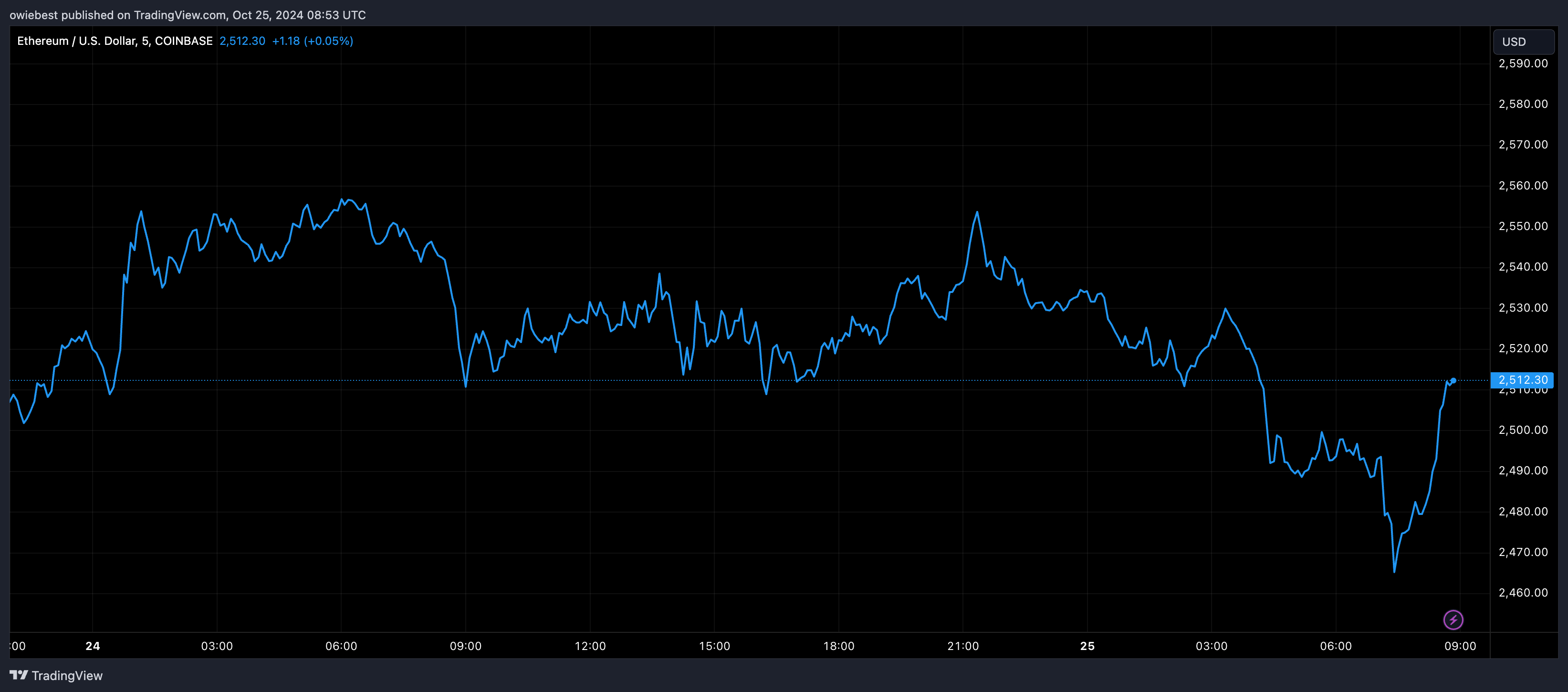 Графік цін Ethereum від Tradingview.com