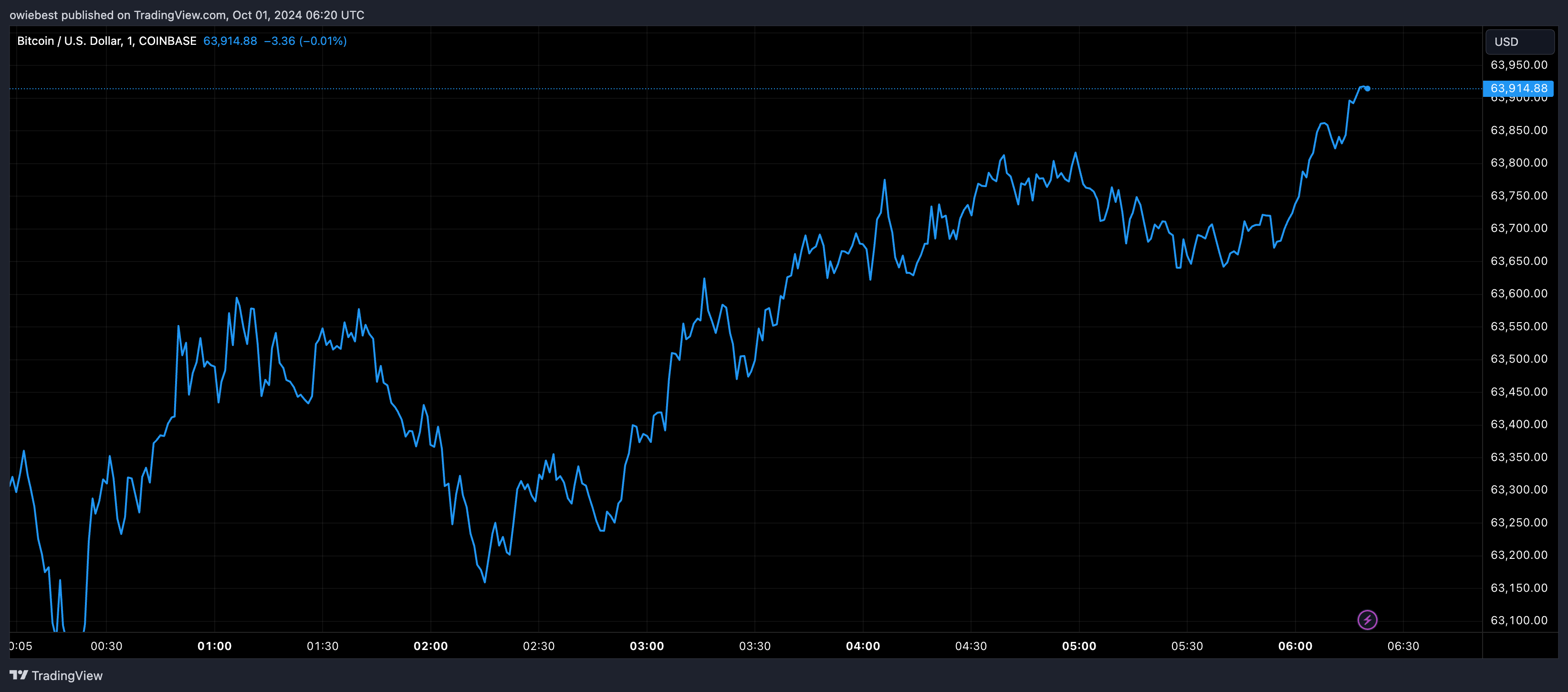 Діаграма цін Bitcoin від Tradingview.com (Fantom Dogwifhat)