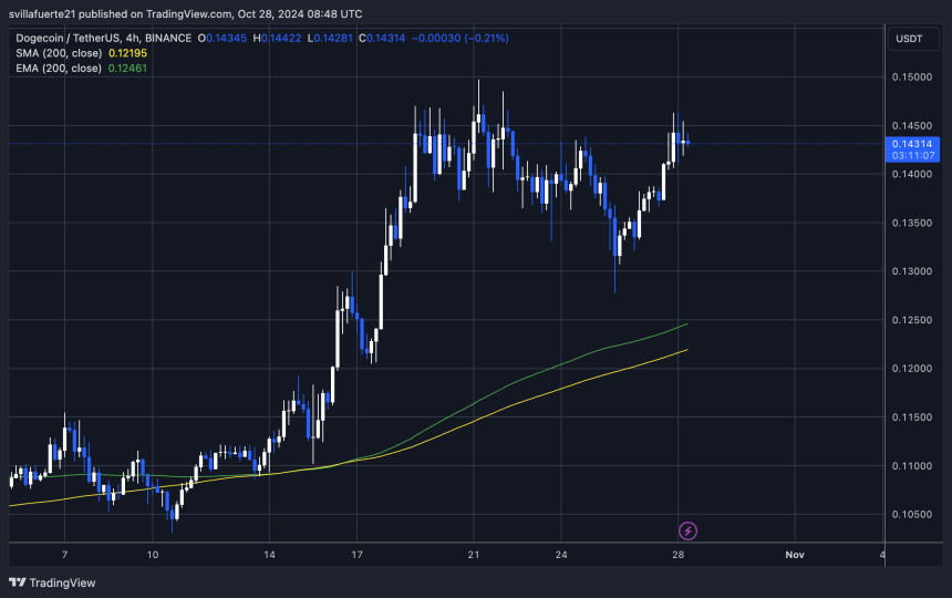 DOGE тестує опір $0,143