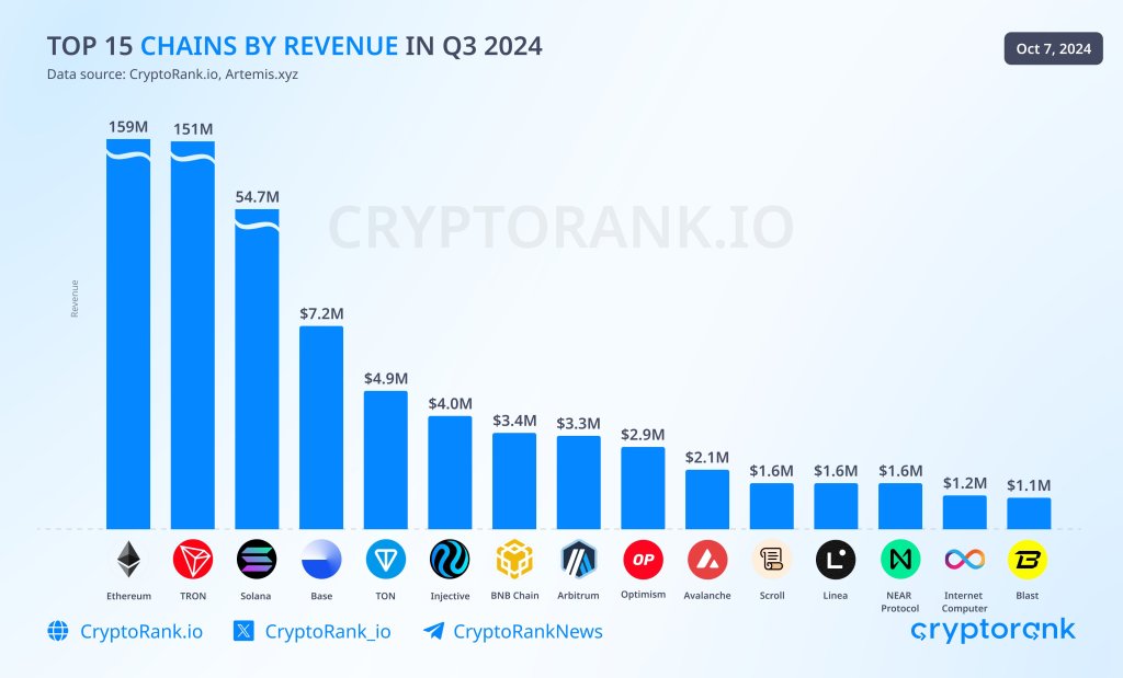 Injective Protocol генерує більше комісій, ніж BNB Chain, Avalanche |Джерело: @CryptoRank_io через X