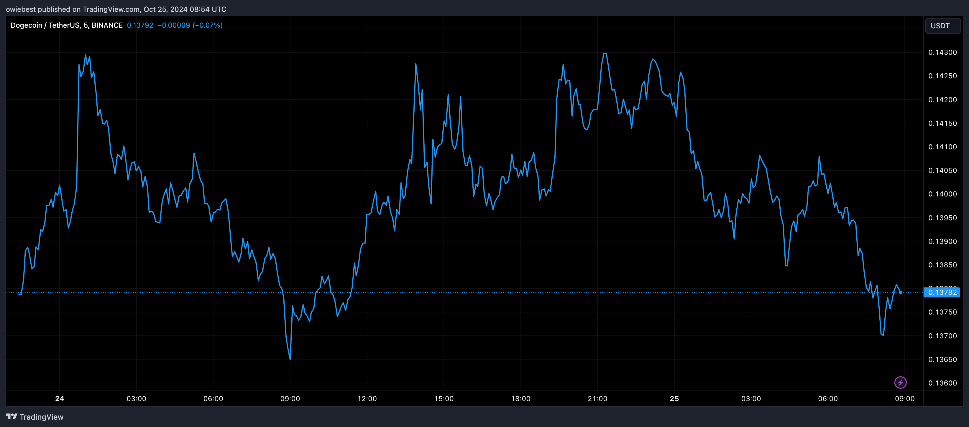 Графік цін на Dogecoin від Tradingview.com