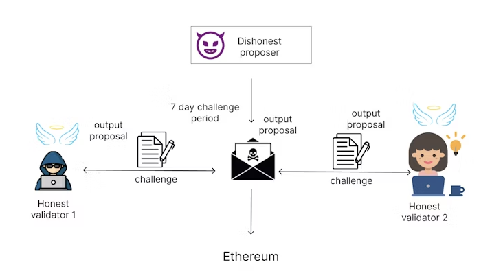 Coinbase, децентралізація, база, рівень 2