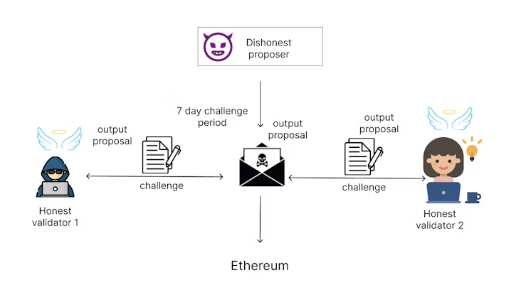 Coinbase, Децентрализация, База, Layer2