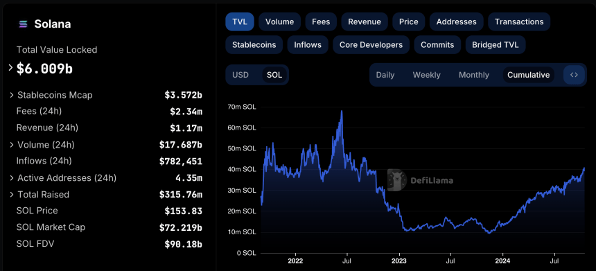 Solana TVL достигла многолетнего максимума в $6 млрд.