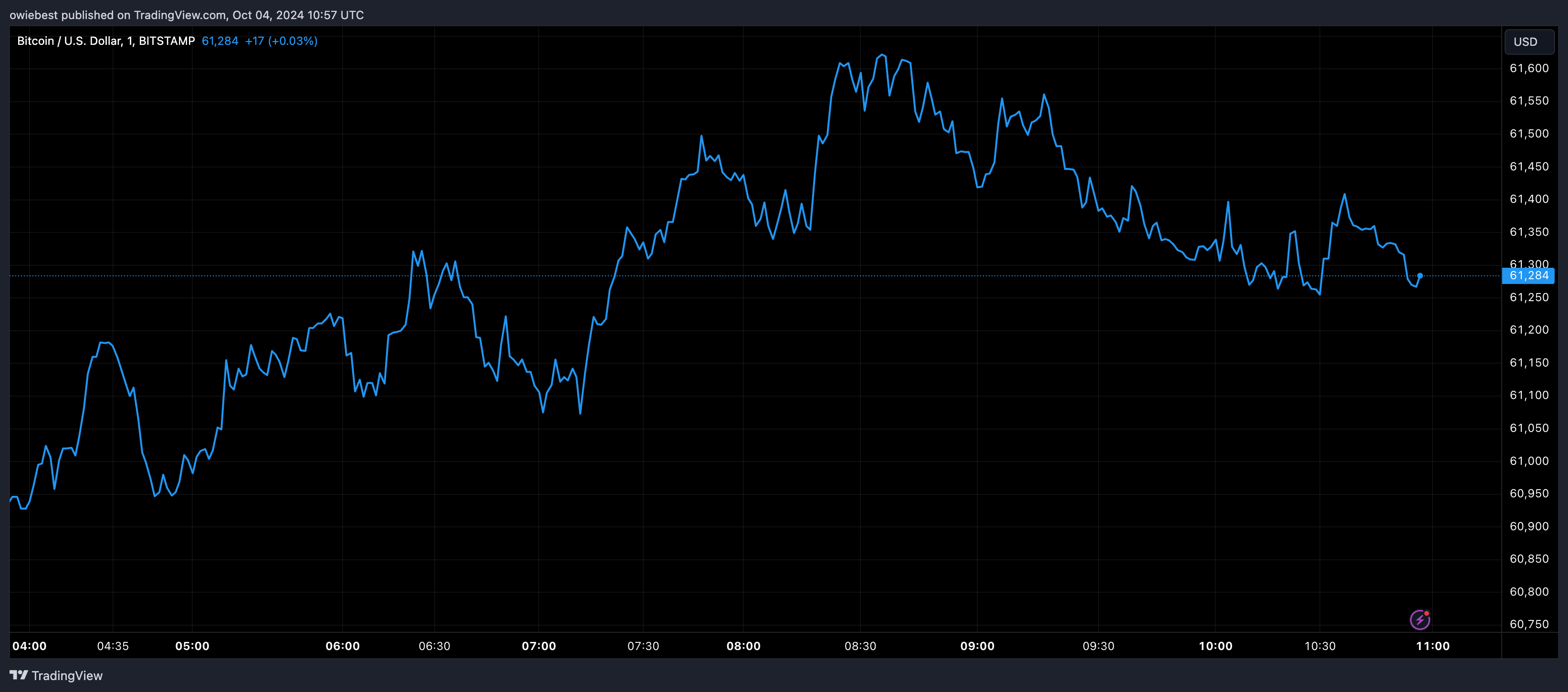 Графік цін на біткойни від Tradingview.com