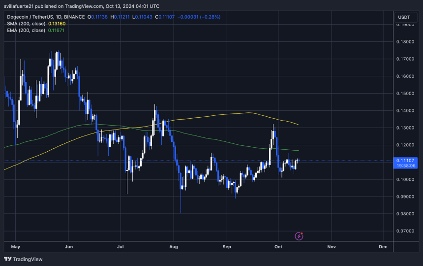 DOGE торгується нижче 1D 200 EMA.