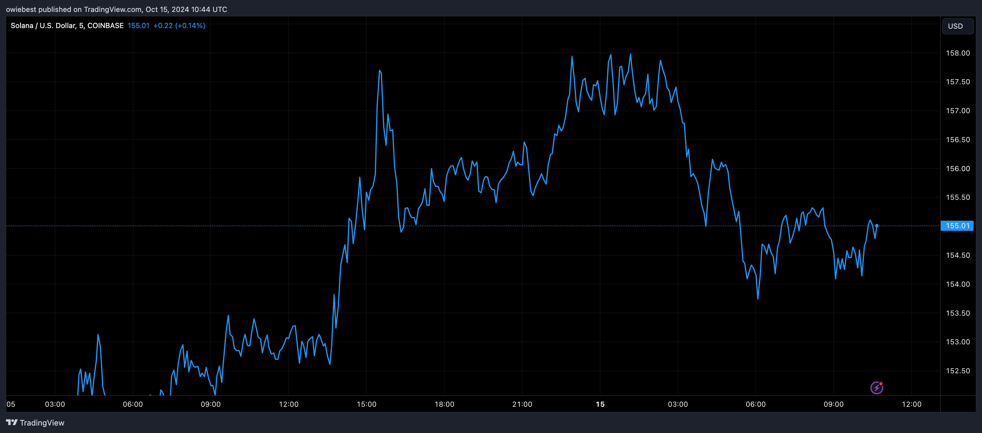 Графік цін Solana від Tradingview.com