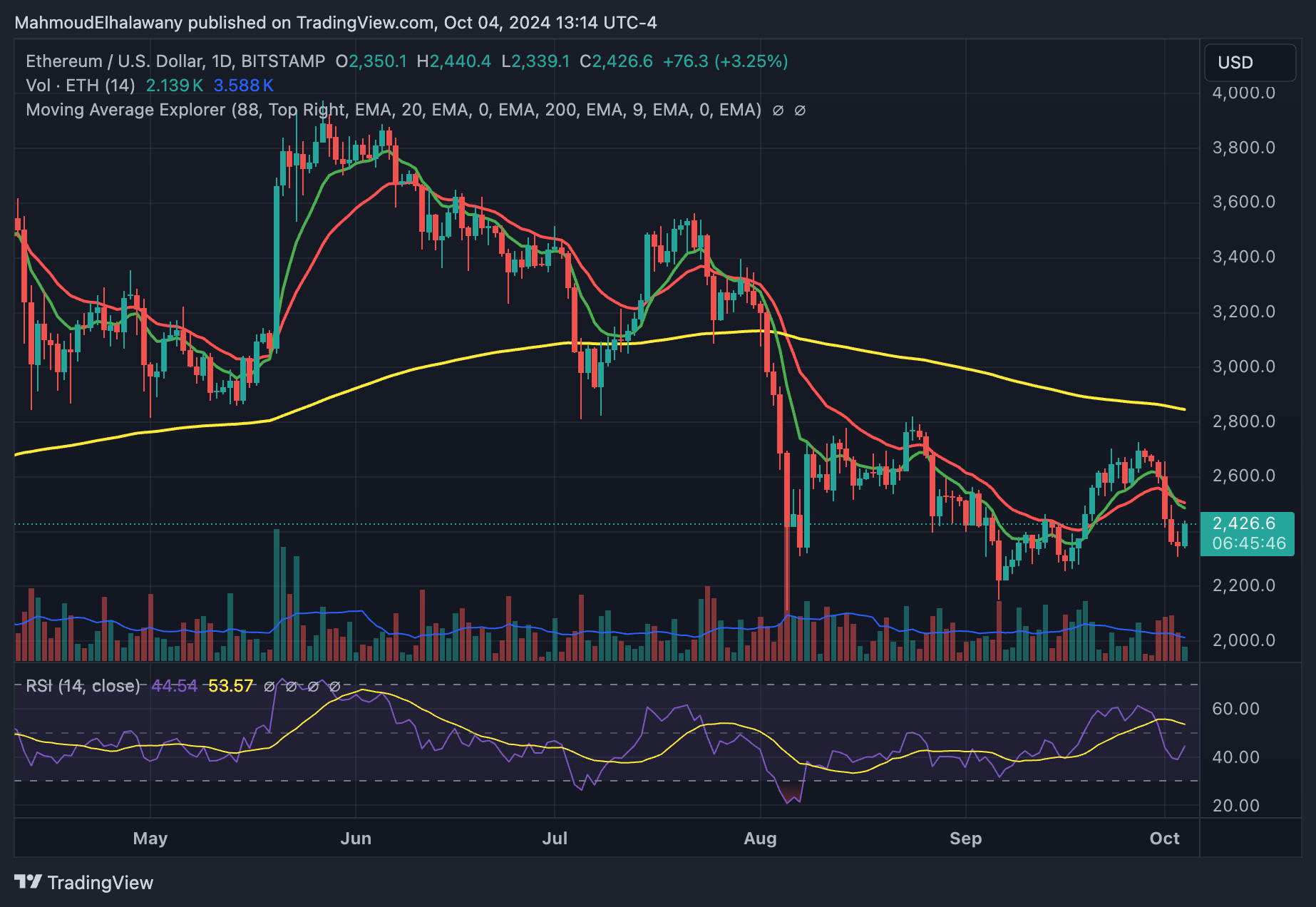 Solana, Ethereum Price, Aptos