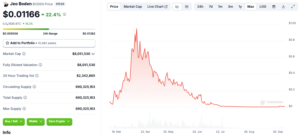 Криптовалюты, Социальные сети, Солана, Memecoin